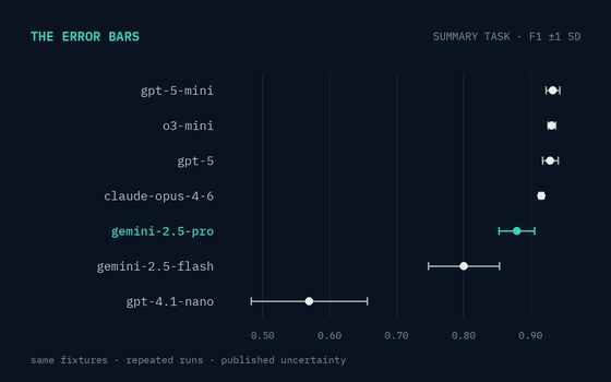 Error Bars: a model F1 benchmark chart with one-sigma error bars